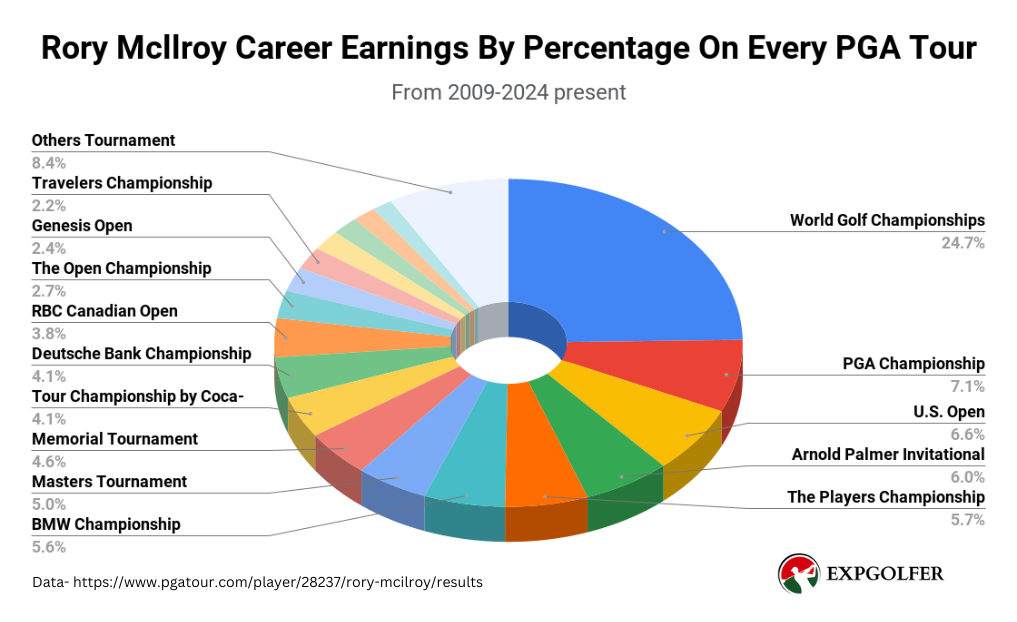 Rory Mcllroy Tour Earnings By Percentage